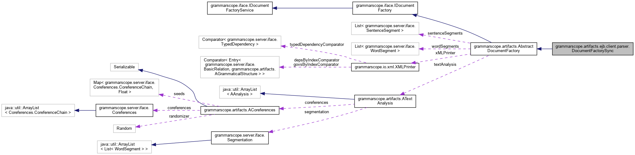 Collaboration graph