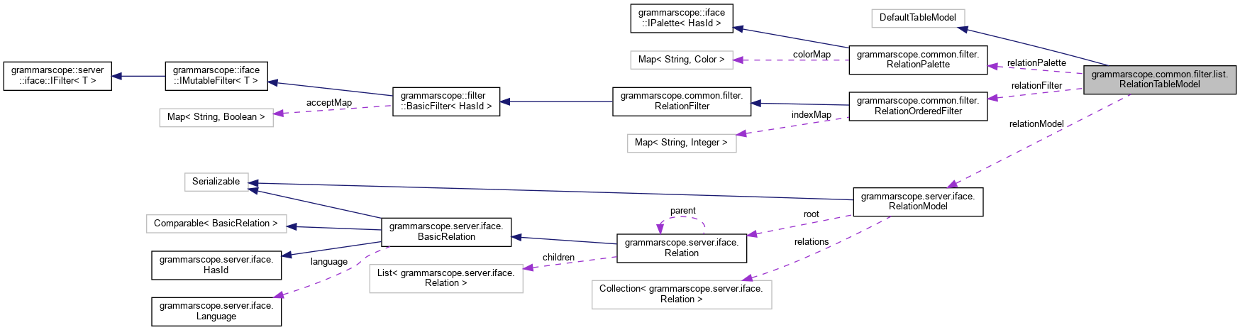 Collaboration graph