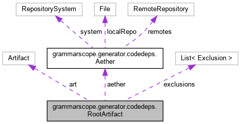 Collaboration graph