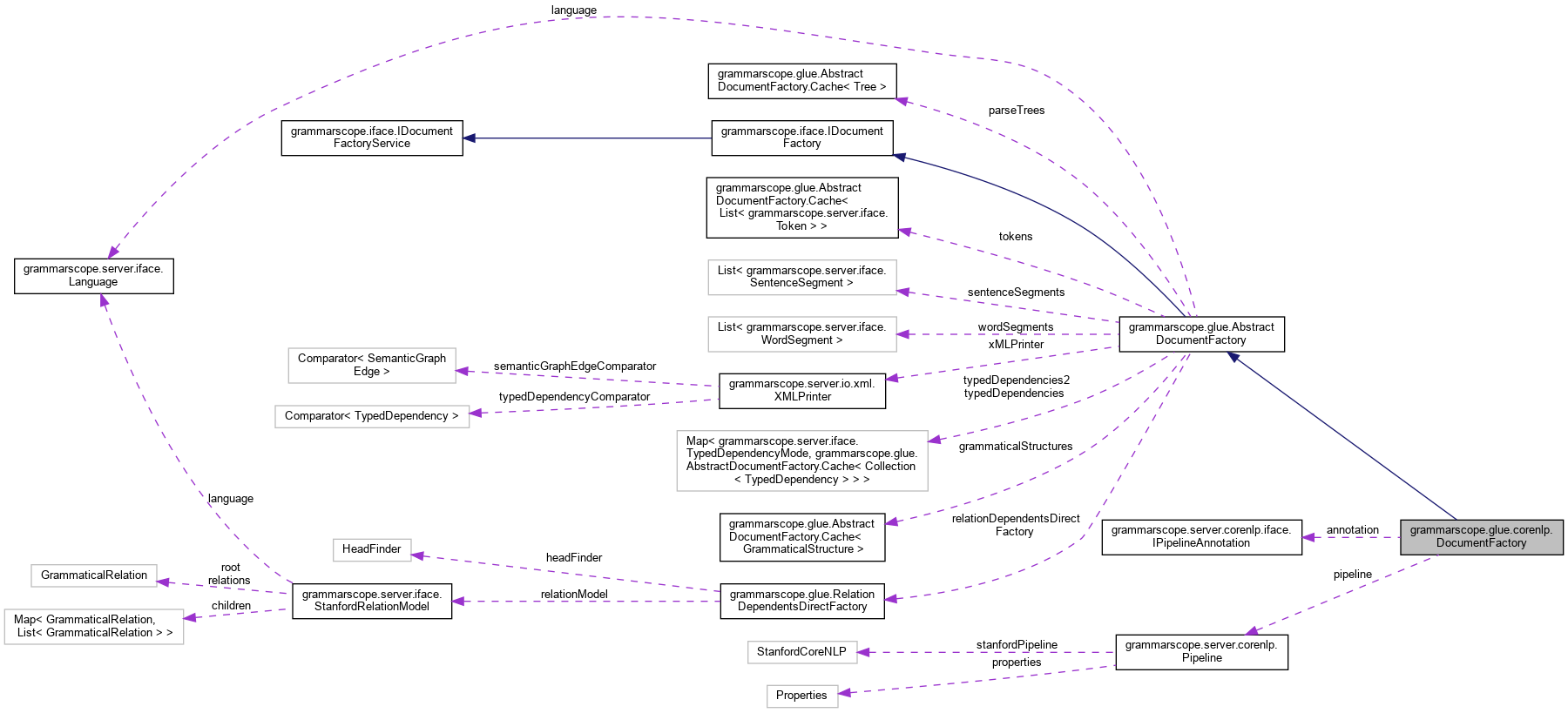 Collaboration graph