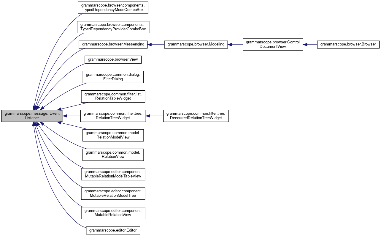 Inheritance graph